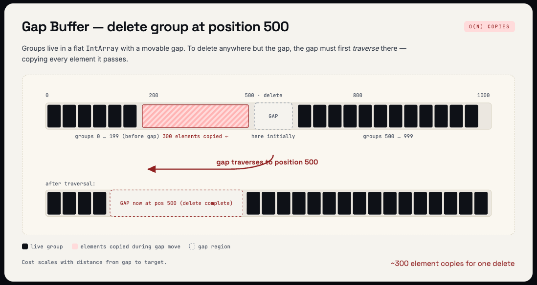 gap-buffer-slottable