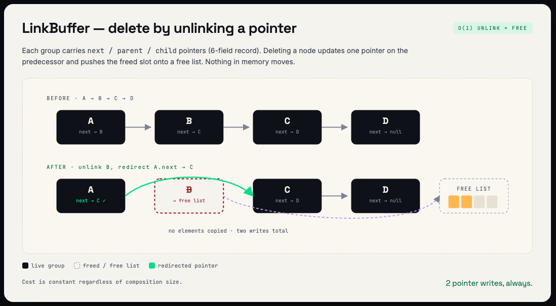 The New LinkBuffer SlotTable: What Changes and Why It Matters