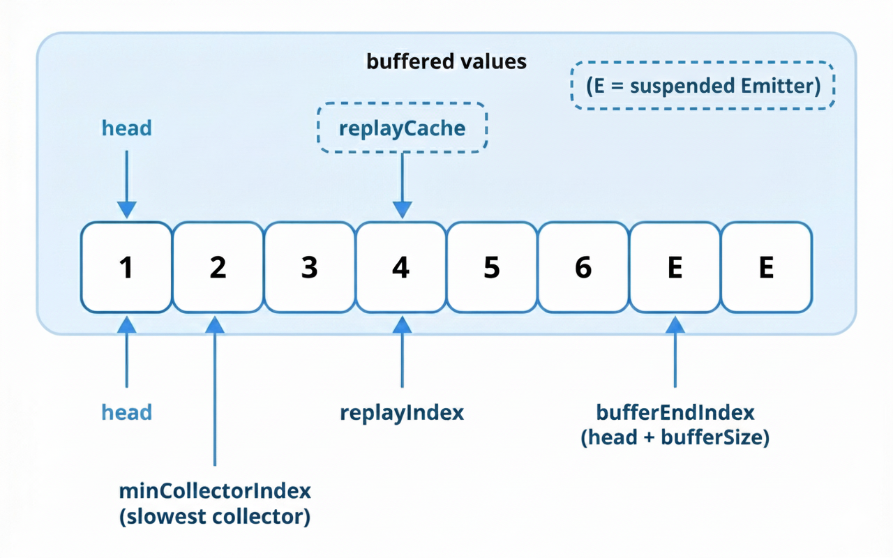 buffered-values